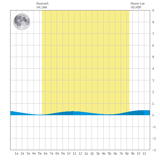 Waretown tide chart for Friday, June 21, 2024