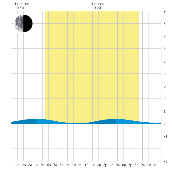 Waretown tide chart for Friday, June 28, 2024
