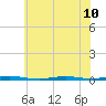 Waretown tide chart for Wednesday, July 10, 2024