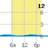 Waretown tide chart for Friday, July 12, 2024