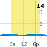 Waretown tide chart for Sunday, July 14, 2024