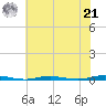 Waretown tide chart for Sunday, July 21, 2024