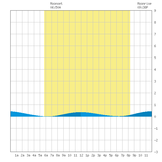 Waretown tide chart for Monday, July 22, 2024