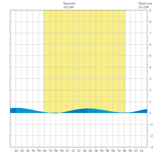 Waretown tide chart for Wednesday, July 24, 2024
