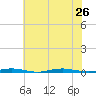 Waretown tide chart for Friday, July 26, 2024