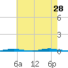 Waretown tide chart for Sunday, July 28, 2024