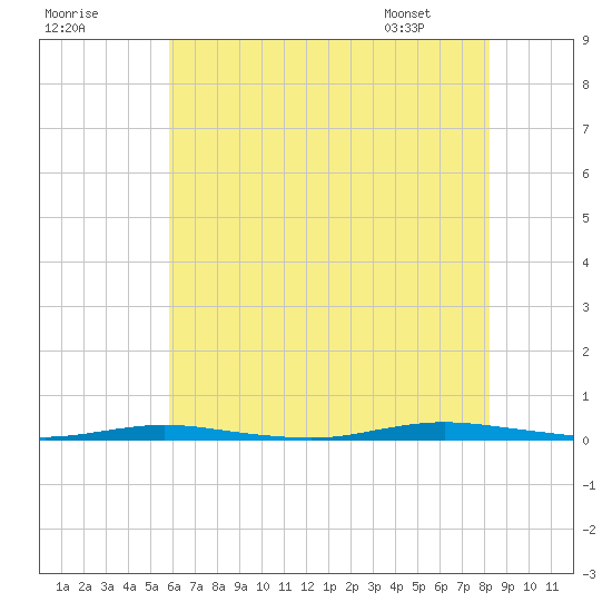 Waretown tide chart for Monday, July 29, 2024