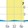 Waretown tide chart for Sunday, July 7, 2024