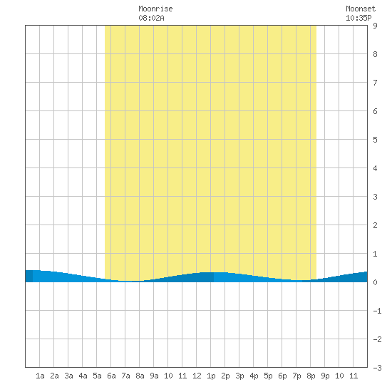 Waretown tide chart for Monday, July 8, 2024