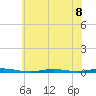 Waretown tide chart for Monday, July 8, 2024