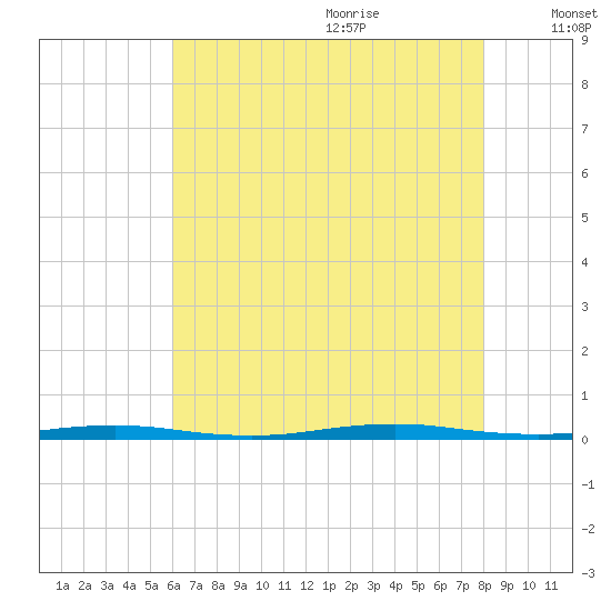 Waretown tide chart for Sunday, August 11, 2024