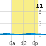 Waretown tide chart for Sunday, August 11, 2024