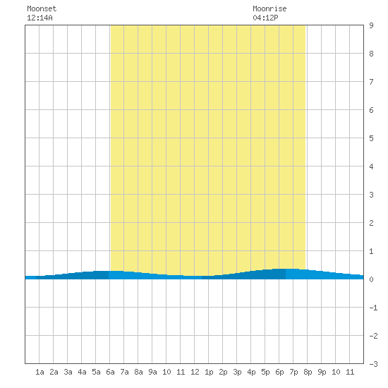 Waretown tide chart for Wednesday, August 14, 2024