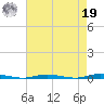 Waretown tide chart for Monday, August 19, 2024