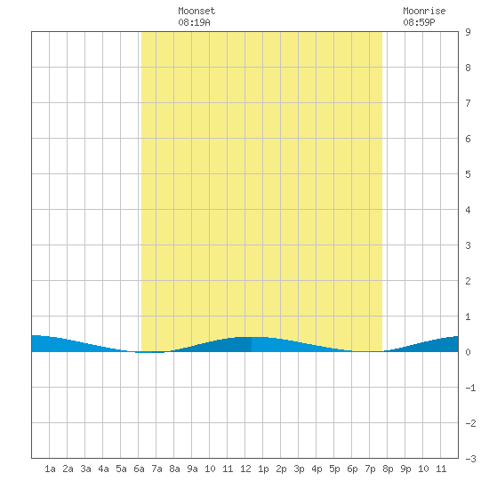 Waretown tide chart for Wednesday, August 21, 2024