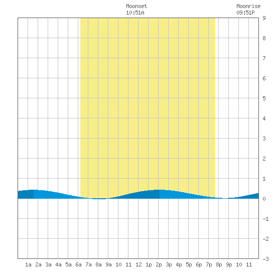 Waretown tide chart for Friday, August 23, 2024