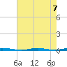 Waretown tide chart for Wednesday, August 7, 2024
