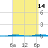 Waretown tide chart for Saturday, September 14, 2024
