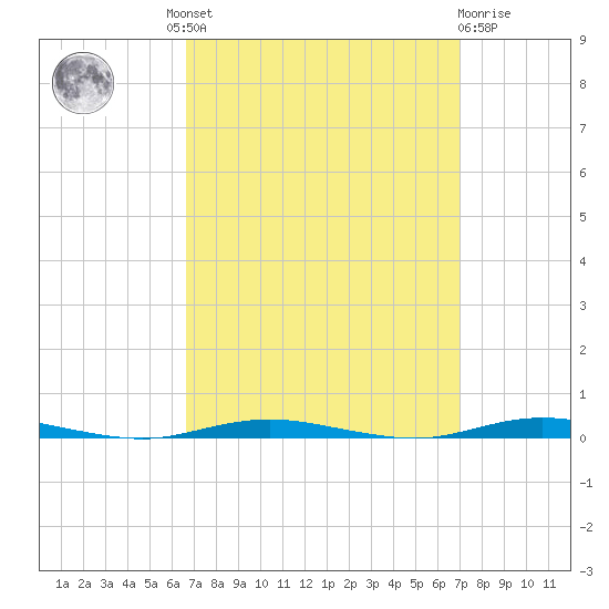 Waretown tide chart for Tuesday, September 17, 2024