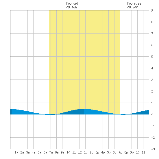 Waretown tide chart for Friday, September 20, 2024