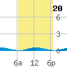 Waretown tide chart for Friday, September 20, 2024