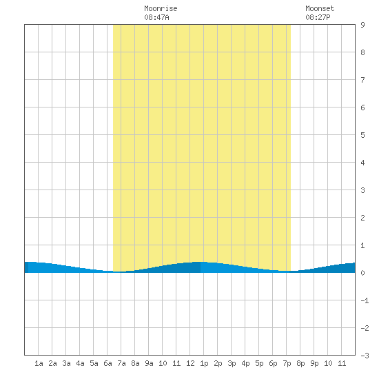 Waretown tide chart for Thursday, September 5, 2024