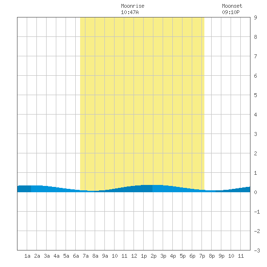 Waretown tide chart for Saturday, September 7, 2024