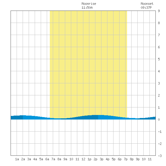 Waretown tide chart for Sunday, September 8, 2024