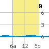 Waretown tide chart for Monday, September 9, 2024