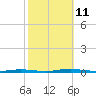 Waretown tide chart for Friday, October 11, 2024