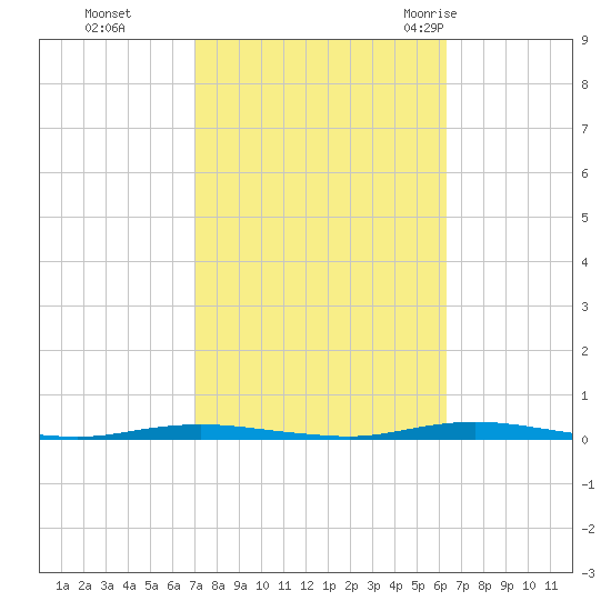 Waretown tide chart for Sunday, October 13, 2024