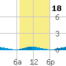 Waretown tide chart for Friday, October 18, 2024
