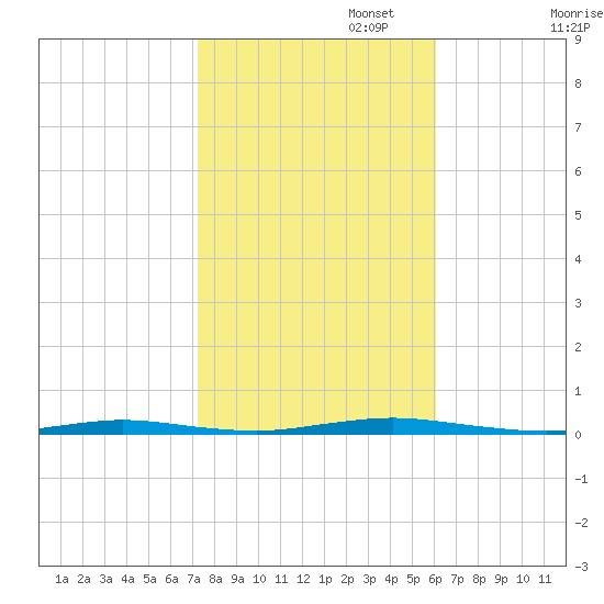 Waretown tide chart for Wednesday, October 23, 2024