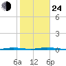 Waretown tide chart for Thursday, October 24, 2024