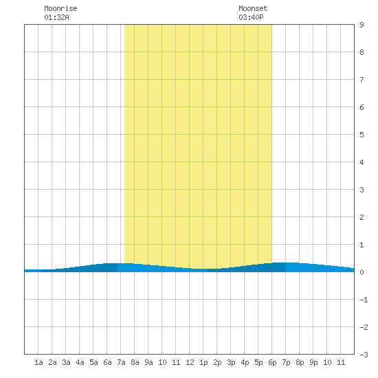 Waretown tide chart for Saturday, October 26, 2024