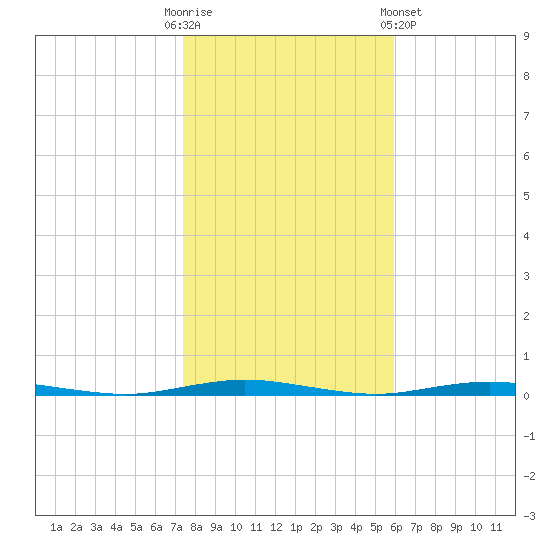 Waretown tide chart for Thursday, October 31, 2024