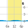 Waretown tide chart for Sunday, October 6, 2024