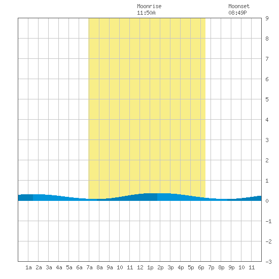 Waretown tide chart for Monday, October 7, 2024