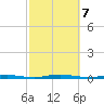 Waretown tide chart for Monday, October 7, 2024