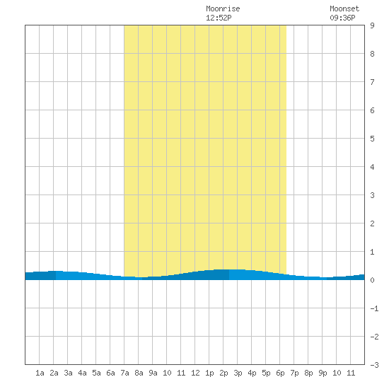 Waretown tide chart for Tuesday, October 8, 2024