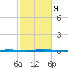 Waretown tide chart for Wednesday, October 9, 2024