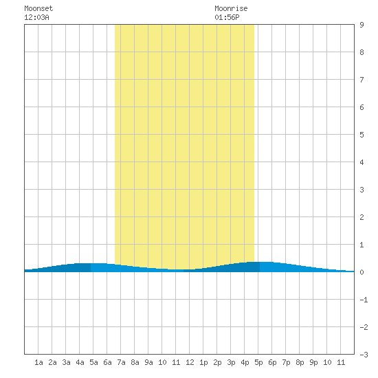 Waretown tide chart for Sunday, November 10, 2024