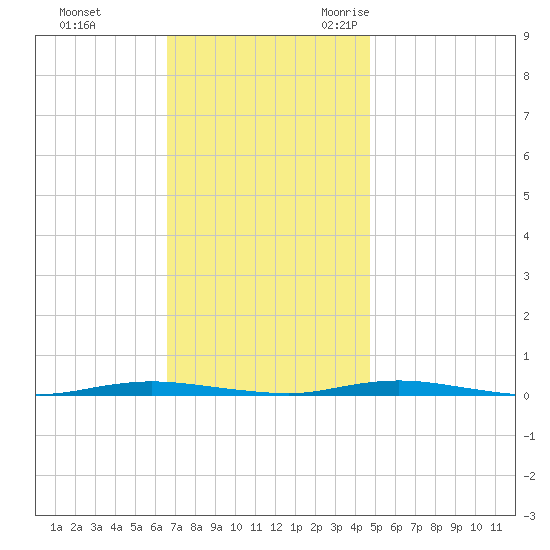 Waretown tide chart for Monday, November 11, 2024