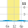 Waretown tide chart for Monday, November 11, 2024