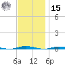 Waretown tide chart for Friday, November 15, 2024