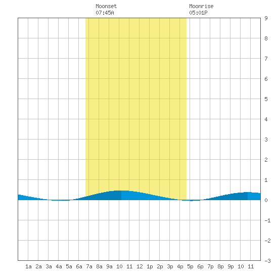 Waretown tide chart for Saturday, November 16, 2024