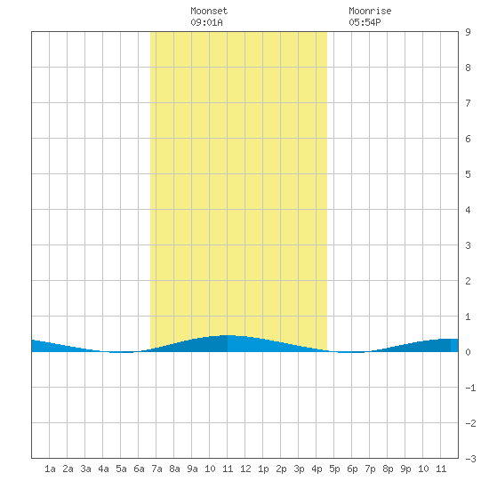 Waretown tide chart for Sunday, November 17, 2024