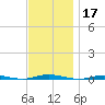 Waretown tide chart for Sunday, November 17, 2024