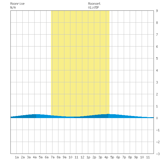 Waretown tide chart for Saturday, November 23, 2024