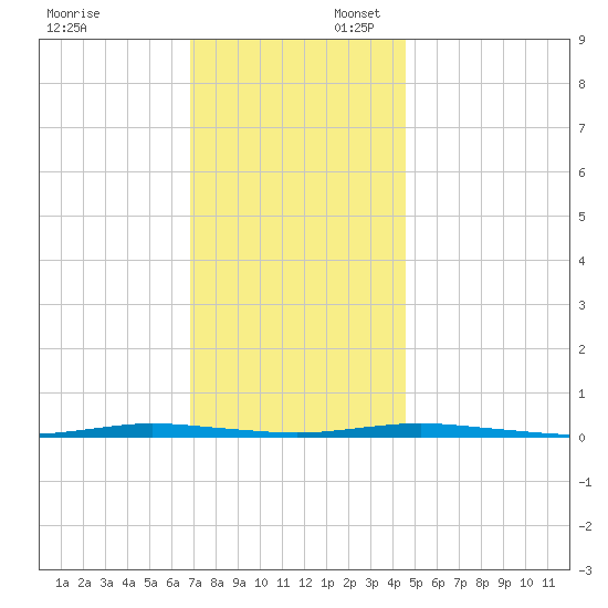 Waretown tide chart for Sunday, November 24, 2024